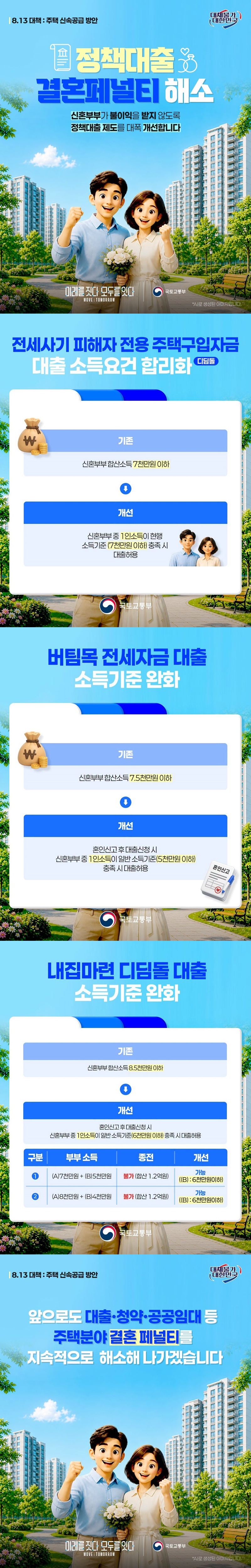 8.13 대책 : 주택 신속공급 방안 정책대출 결혼페널티 해소 신혼부부가 불이익을 받지 않도록 정책대출 제도를 대폭 개선합니다. ■ 전세사기 피해자 전용 주택구입자금 대출 소득요건 합리화 (디딤돌) (기존) · 신혼부부 합산소득 7천만 원 이하 (개선) · 신혼부부 중 1인소득이 현행 소득기준(7천만 원 이하) 충족 시 대출허용 ■ 버팀목 전세자금 대출 소득기준 완화 (기존) · 신혼부부 합산소득 7.5천만 원 이하 (개선) · 혼인신고 후 대출신청 시 신혼부부 중 1인소득이 일반 소득기준(5천만 원 이하) 충족 시 대출허용 ■ 내집마련 디딤돌 대출 소득기준 완화 (기존) · 신혼부부 합산소득 8.5천만 원 이하 (개선) · 혼인신고 후 대출신청 시 신혼부부 중 1인소득이 일반 소득기준(6천만 원 이하) 충족 시 대출허용 ① 부부 소득 (A)7천만 원 + (B)5천만 원 (종전) 불가(합산 1.2억 원) (개선) 가능((B): 6천만 원 이하) ② 부부 소득 (A)8천만 원 + (B)4천만 원 (종전) 불가(합산 1.2억 원) (개선) 가능((B): 6천만 원 이하) 앞으로도 대출·청약·공공임대 등 주택분야 결혼 페널티를 지속적으로 해소해 나가겠습니다. 